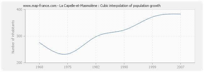 La Capelle-et-Masmolène : Cubic interpolation of population growth
